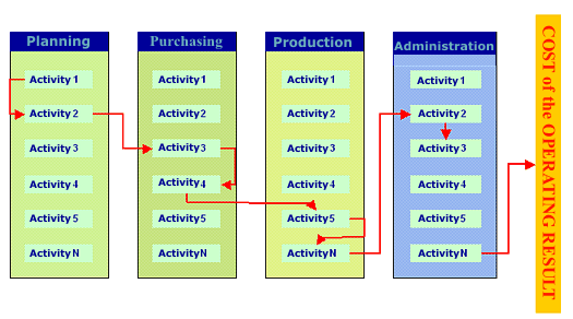 Activity Based Costing