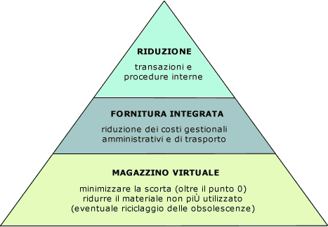 MAGAZZINO VIRTUALE: Nuovo concetto e servizio